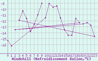 Courbe du refroidissement olien pour Zugspitze