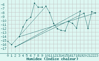 Courbe de l'humidex pour Svartbyn