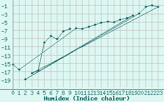 Courbe de l'humidex pour Sihcajavri