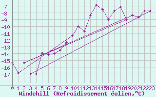 Courbe du refroidissement olien pour Col Agnel - Nivose (05)