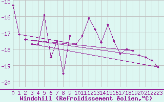 Courbe du refroidissement olien pour Inari Saariselka