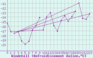 Courbe du refroidissement olien pour Weissfluhjoch