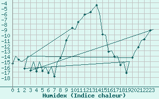 Courbe de l'humidex pour Sveg A