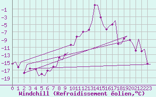 Courbe du refroidissement olien pour Trondheim / Vaernes