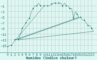 Courbe de l'humidex pour Hanty-Mansijsk