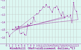 Courbe du refroidissement olien pour Kiruna Airport