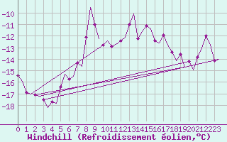 Courbe du refroidissement olien pour Batsfjord