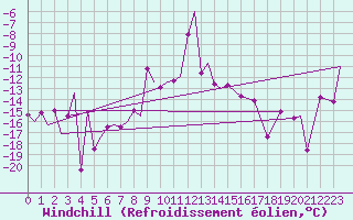 Courbe du refroidissement olien pour Evenes