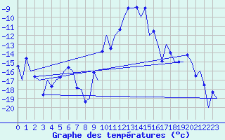 Courbe de tempratures pour Samedam-Flugplatz