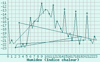 Courbe de l'humidex pour Ekaterinburg