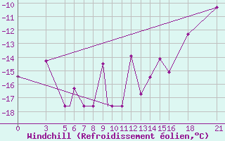 Courbe du refroidissement olien pour Vitebsk