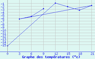 Courbe de tempratures pour Kalevala