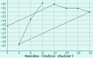 Courbe de l'humidex pour Sarlyk