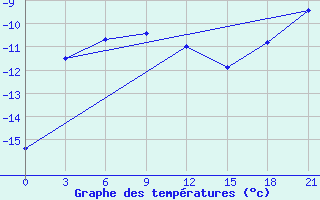 Courbe de tempratures pour Dumont D