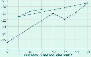 Courbe de l'humidex pour Dumont D'Urville