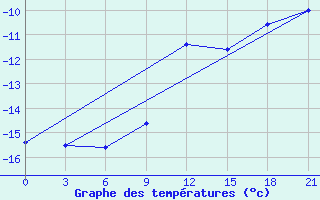 Courbe de tempratures pour Zizgin