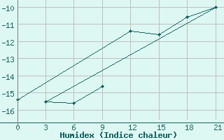 Courbe de l'humidex pour Zizgin