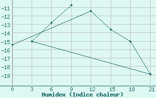 Courbe de l'humidex pour Samary