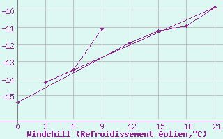 Courbe du refroidissement olien pour Belozersk