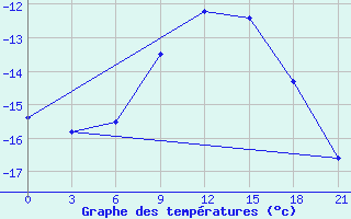 Courbe de tempratures pour Kasin