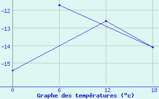 Courbe de tempratures pour Padun