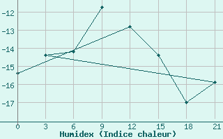 Courbe de l'humidex pour Reboly