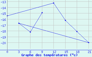 Courbe de tempratures pour Suhinici