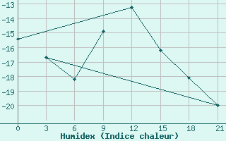 Courbe de l'humidex pour Suhinici