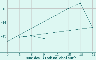 Courbe de l'humidex pour Cape Svedskij