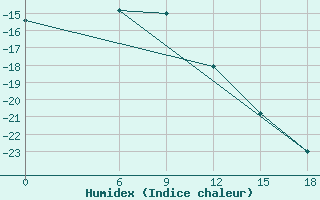 Courbe de l'humidex pour Kautokeino