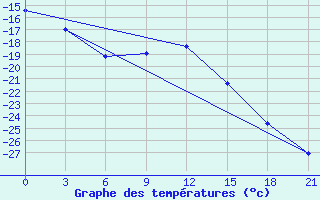 Courbe de tempratures pour Krasnye Baki