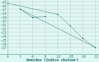 Courbe de l'humidex pour Krasnye Baki