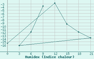 Courbe de l'humidex pour Pugacev