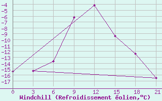 Courbe du refroidissement olien pour Radishchevo