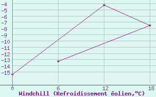 Courbe du refroidissement olien pour Valaam Island