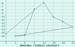 Courbe de l'humidex pour Urjupinsk