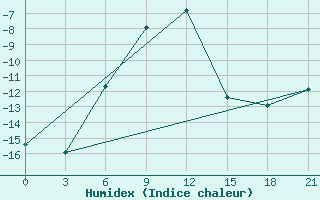 Courbe de l'humidex pour Ashotsk