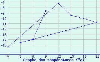 Courbe de tempratures pour Dzhangala