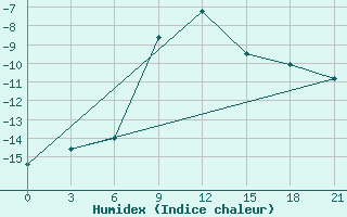 Courbe de l'humidex pour Dzhangala