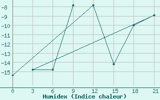 Courbe de l'humidex pour Avangard Zernosovhoz