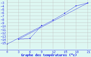 Courbe de tempratures pour Verhnjaja Tojma