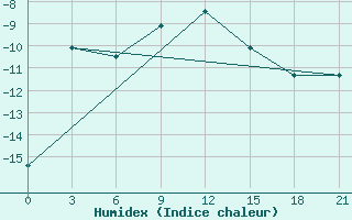 Courbe de l'humidex pour Arsk