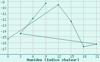 Courbe de l'humidex pour Indiga