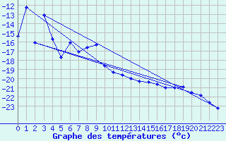 Courbe de tempratures pour Sanae Aws