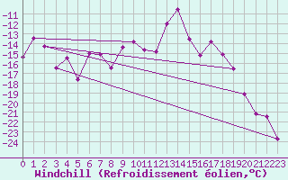 Courbe du refroidissement olien pour Les Diablerets