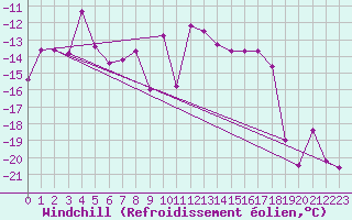 Courbe du refroidissement olien pour Ineu Mountain