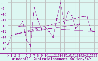 Courbe du refroidissement olien pour Tarfala