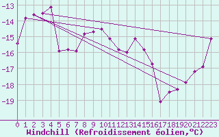 Courbe du refroidissement olien pour Kasprowy Wierch