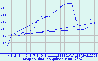 Courbe de tempratures pour Titlis