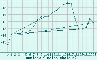 Courbe de l'humidex pour Titlis